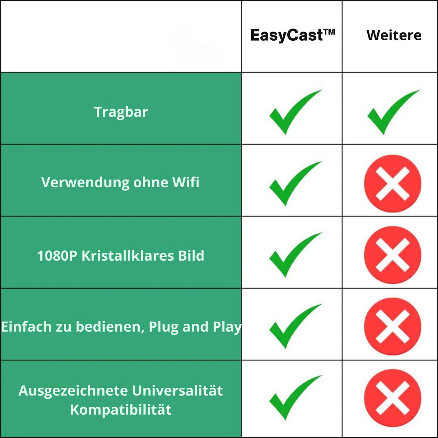 EasyCast™ | Nr. 1 Casting ohne Wifi!